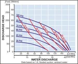 Curva con diafragmas de elastómeros