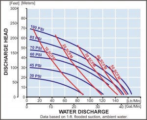 Curva con diafragmas de PTFE